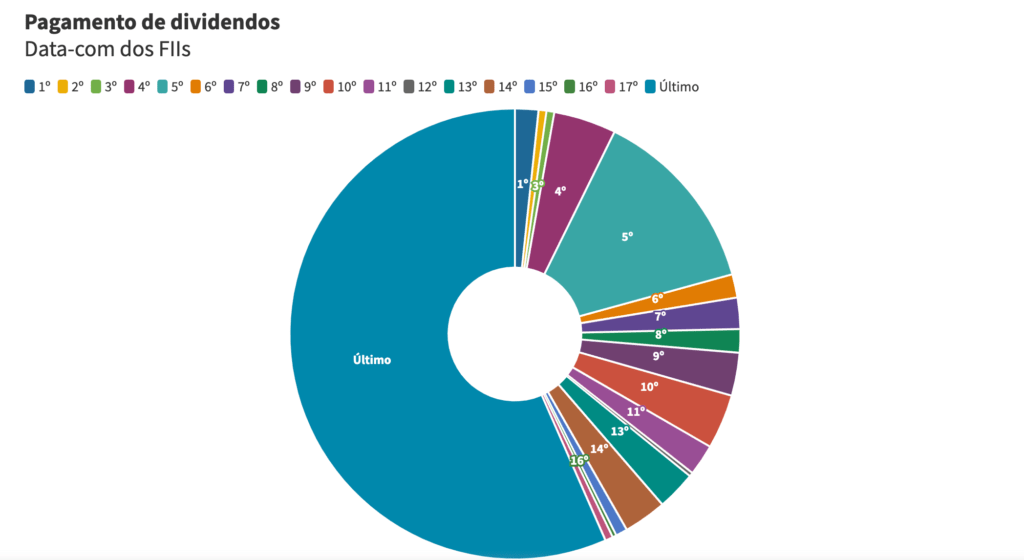 Agenda de dividendos dos fiis