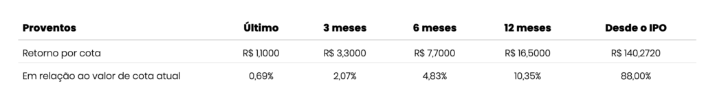 Dividendos HGLG11