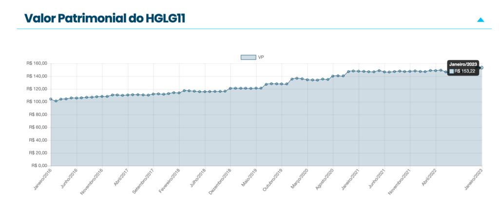 Hglg11 vale a pena?