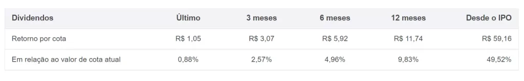 Dividendos GGRC11