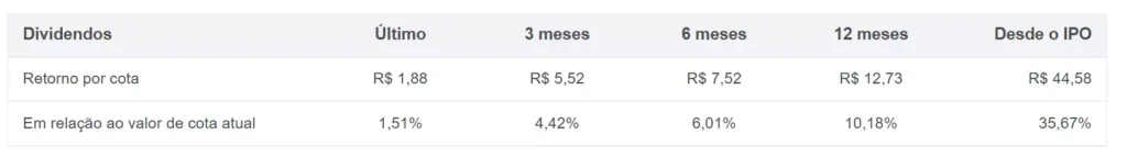 Dividendos do HTMX11