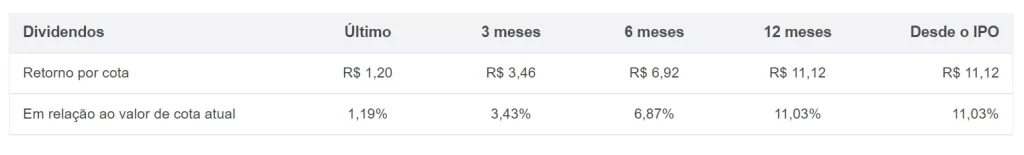 Dividendos SNAG11