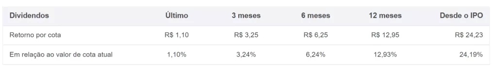 Dividendos SNCI11