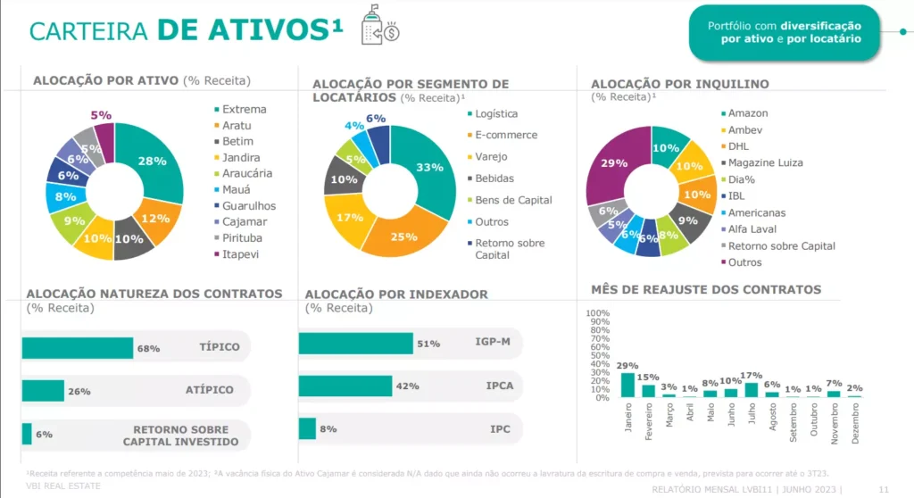 Ativos LVBI11