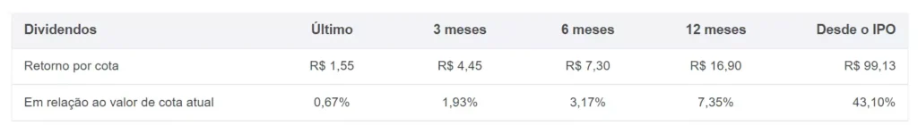 Dividendos do HGBS11