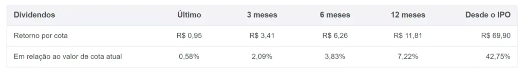 Dividendos do KNRI11