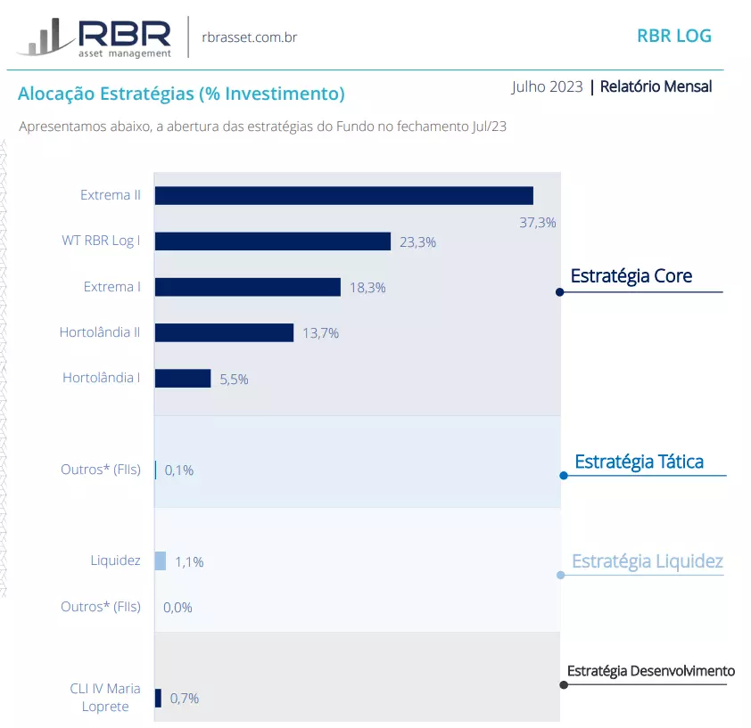 Alocação RBRL11