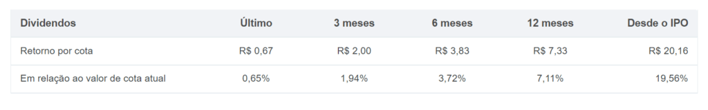 Dividendos PVBI11