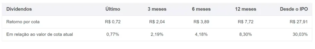 Dividendos do RBRL11