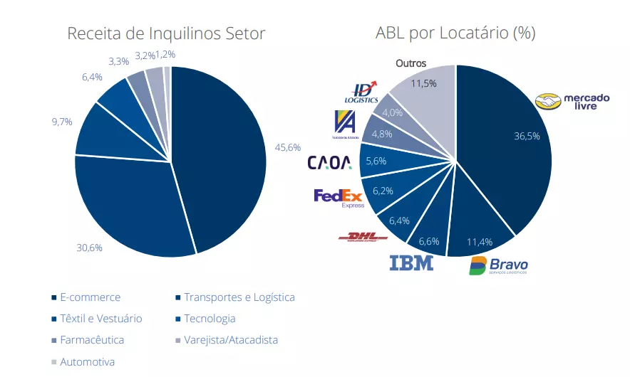 Inquilinos RBRL11